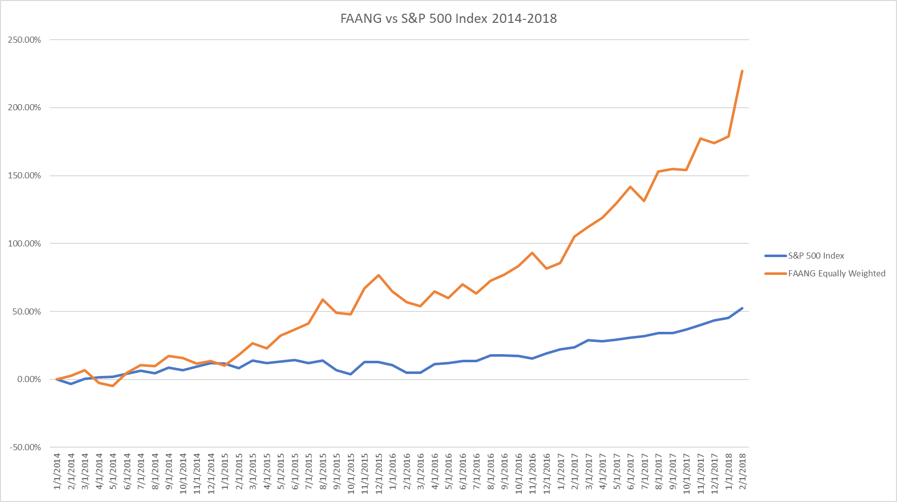 FAANG Stocks Long, Short, or Neutral